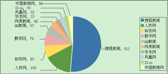 校車安全之輿情簡報