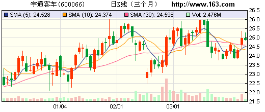 宇通客車：強勢龍頭 結(jié)構(gòu)持續(xù)改善