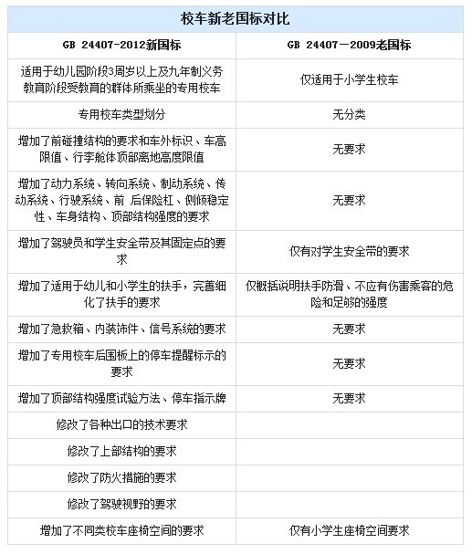 中國(guó)校車標(biāo)準(zhǔn)有縫可鉆！ 解讀校車新國(guó)標(biāo)