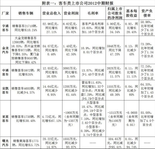半年財(cái)報(bào)全數(shù)發(fā)布 客車(chē)行業(yè)全年堪憂