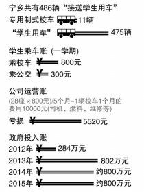 政府主導(dǎo)校車市場化運營2年 部分家長嫌“貴”