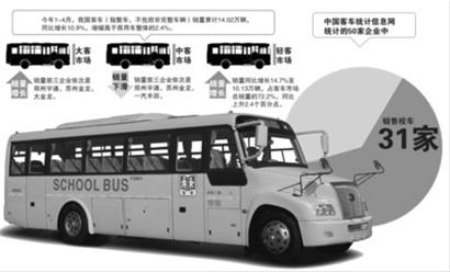 上市車(chē)企爭(zhēng)搶校車(chē)大市場(chǎng) 大投入仍困難重重