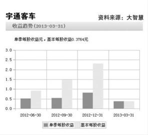 上市車(chē)企爭(zhēng)搶校車(chē)大市場(chǎng) 大投入仍困難重重