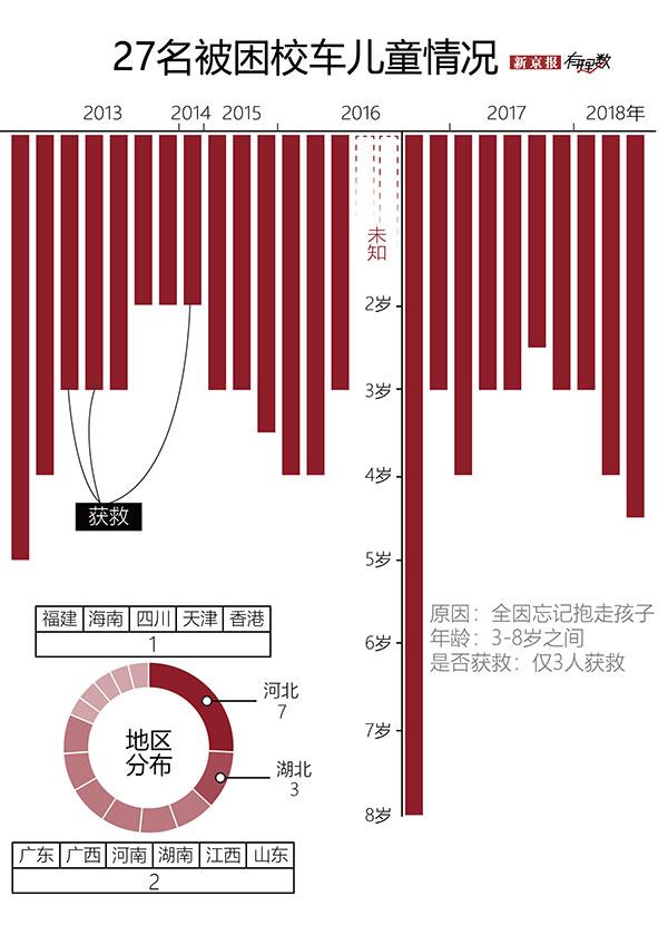 每年夏季都有孩子被困車中死亡 校車是“重災(zāi)區(qū)”