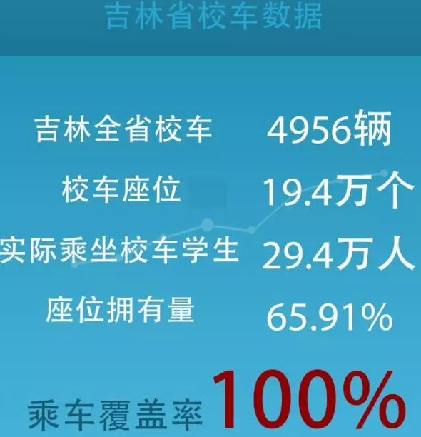 宇通校車，在這些方面已經(jīng)超過美國！
