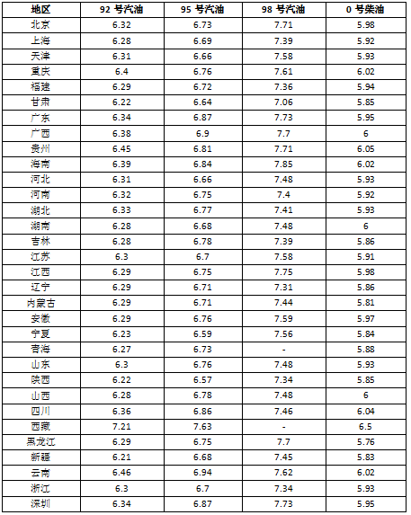 油價調(diào)整最新消息：國內(nèi)油價漲幅持續(xù)收窄 3月3日油價或不再漲了