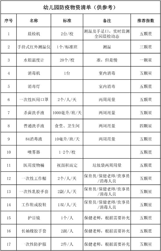 開學(xué)了，最全的幼兒園防疫物資清單！10萬+園長(zhǎng)收藏！